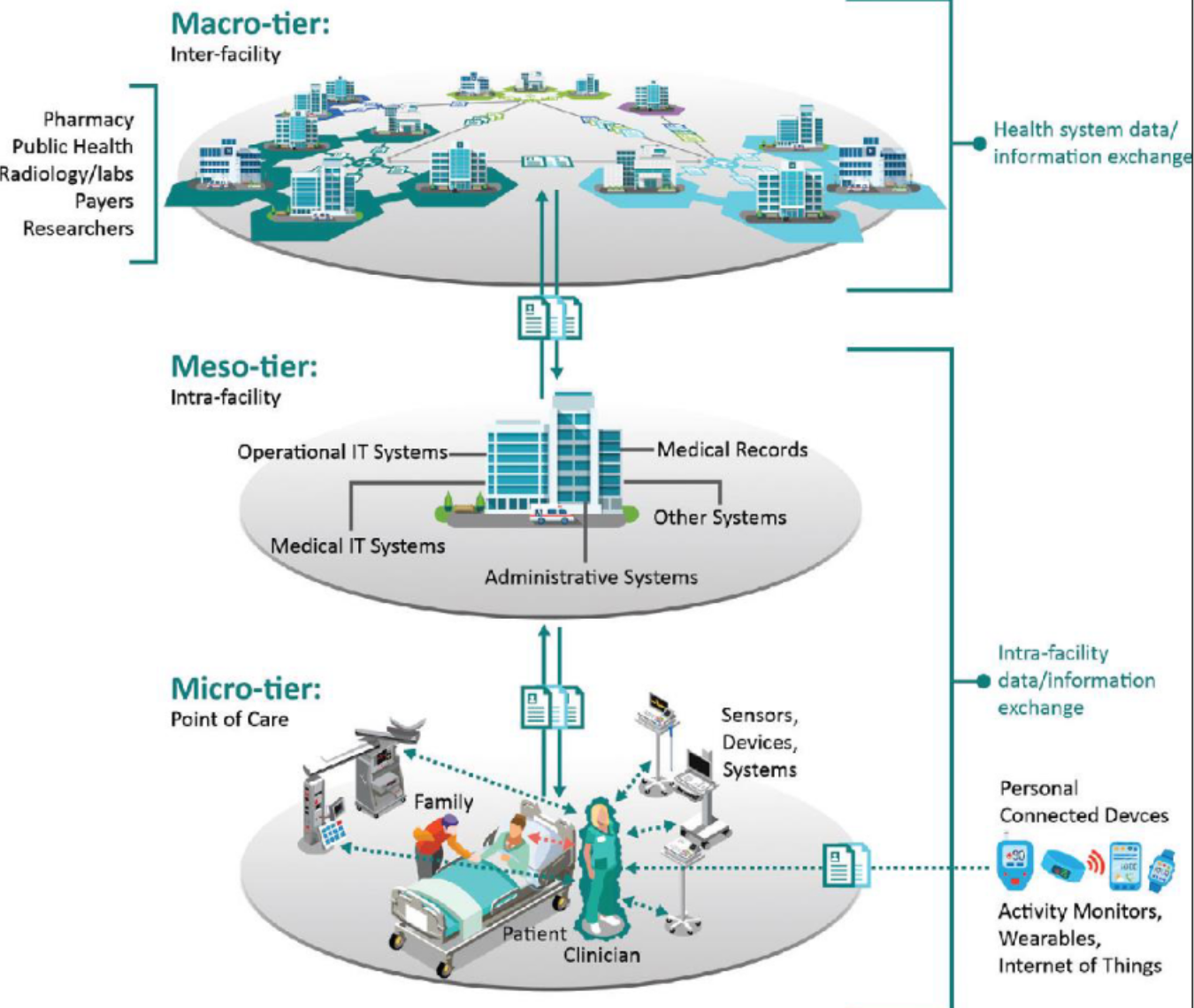 Interoperability in healthcare